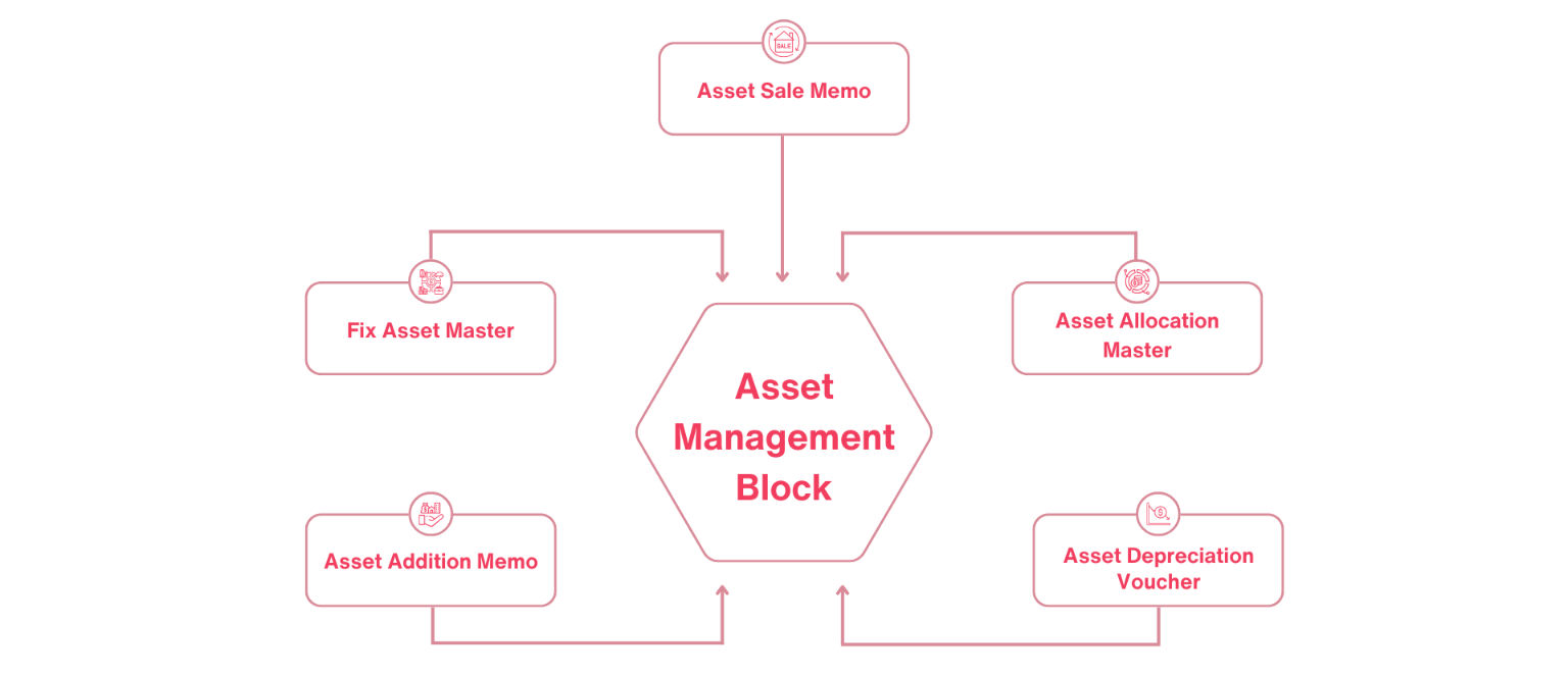 Asset Management Block flow